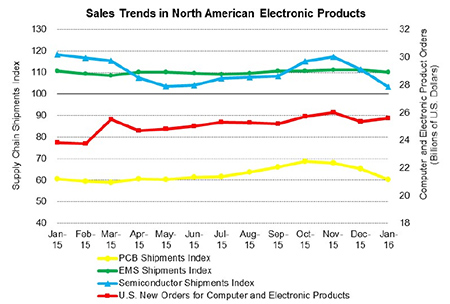 Current Industry Trends